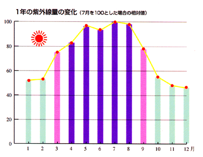 紫外線グラフ
